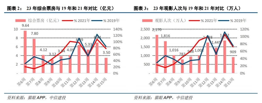 中信建投：影片释放有望带动行业回暖 重点推荐猫眼娱乐等